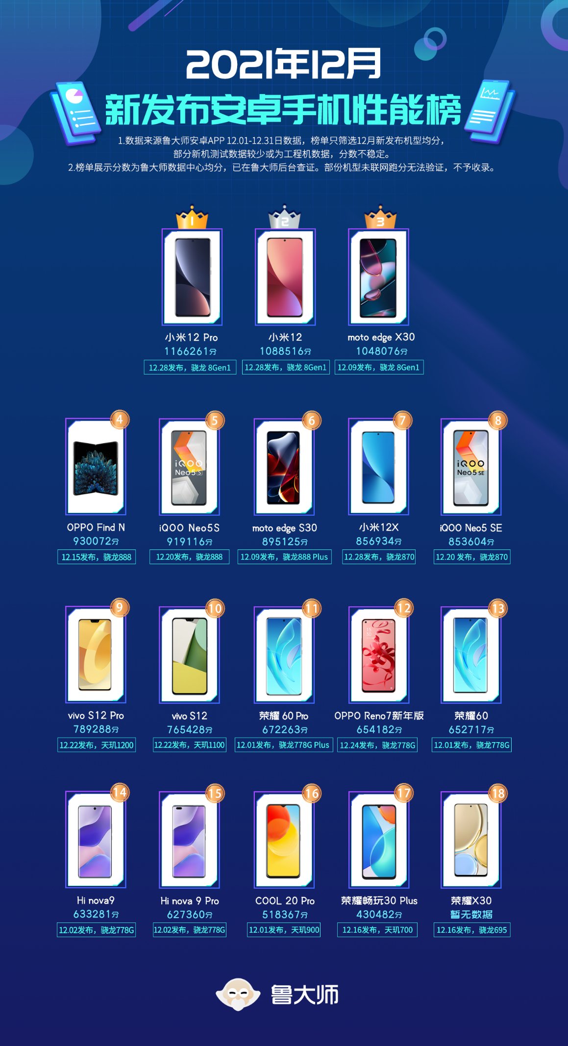 魯大師12月新機性能榜：跑分116萬，小米12 Pro奪冠！