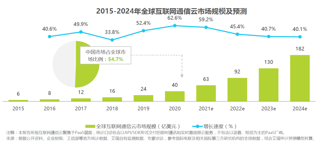 通信云市場請回答2022：元宇宙、IoT、出海和場景化