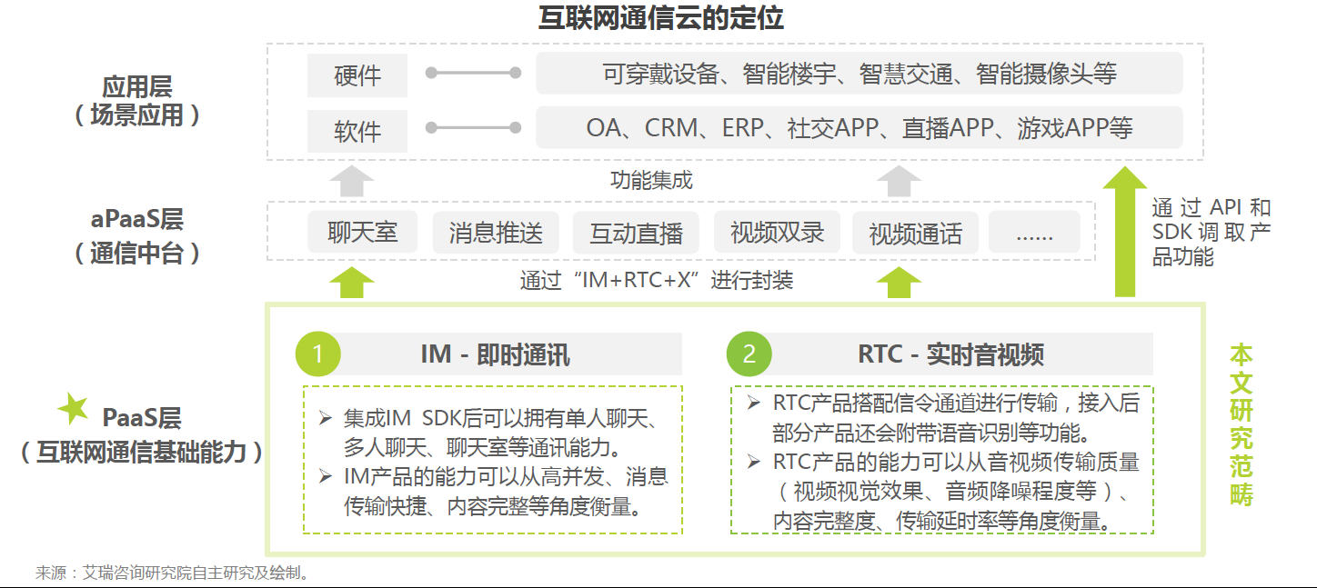 通信云市場請回答2022：元宇宙、IoT、出海和場景化