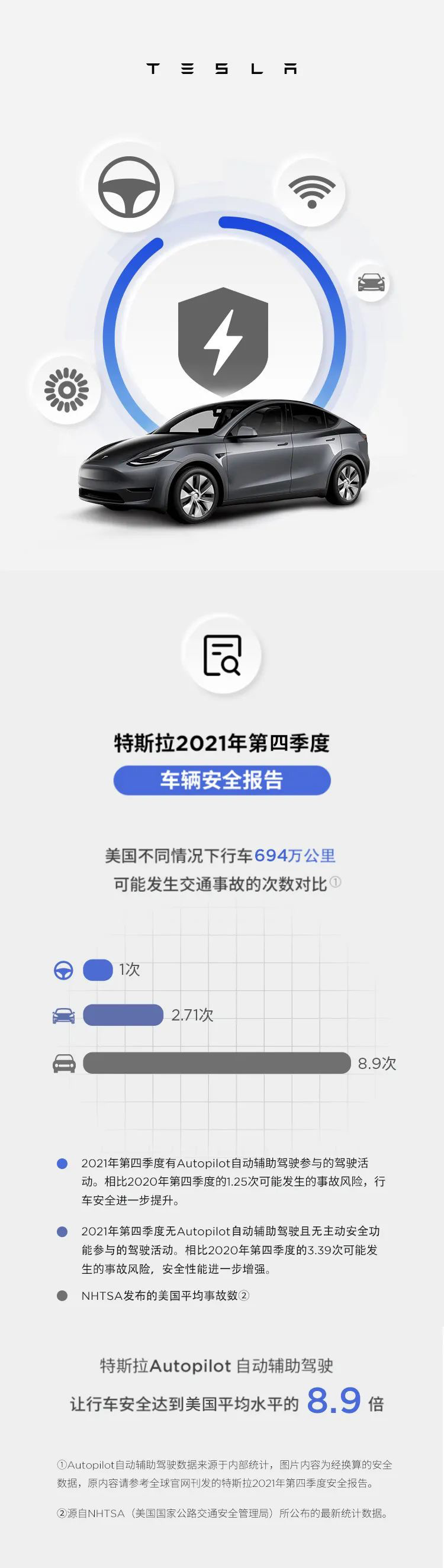 特斯拉：Autopilot 讓行車安全達到美國平均水平的 8.9 倍，比人類駕駛更安全