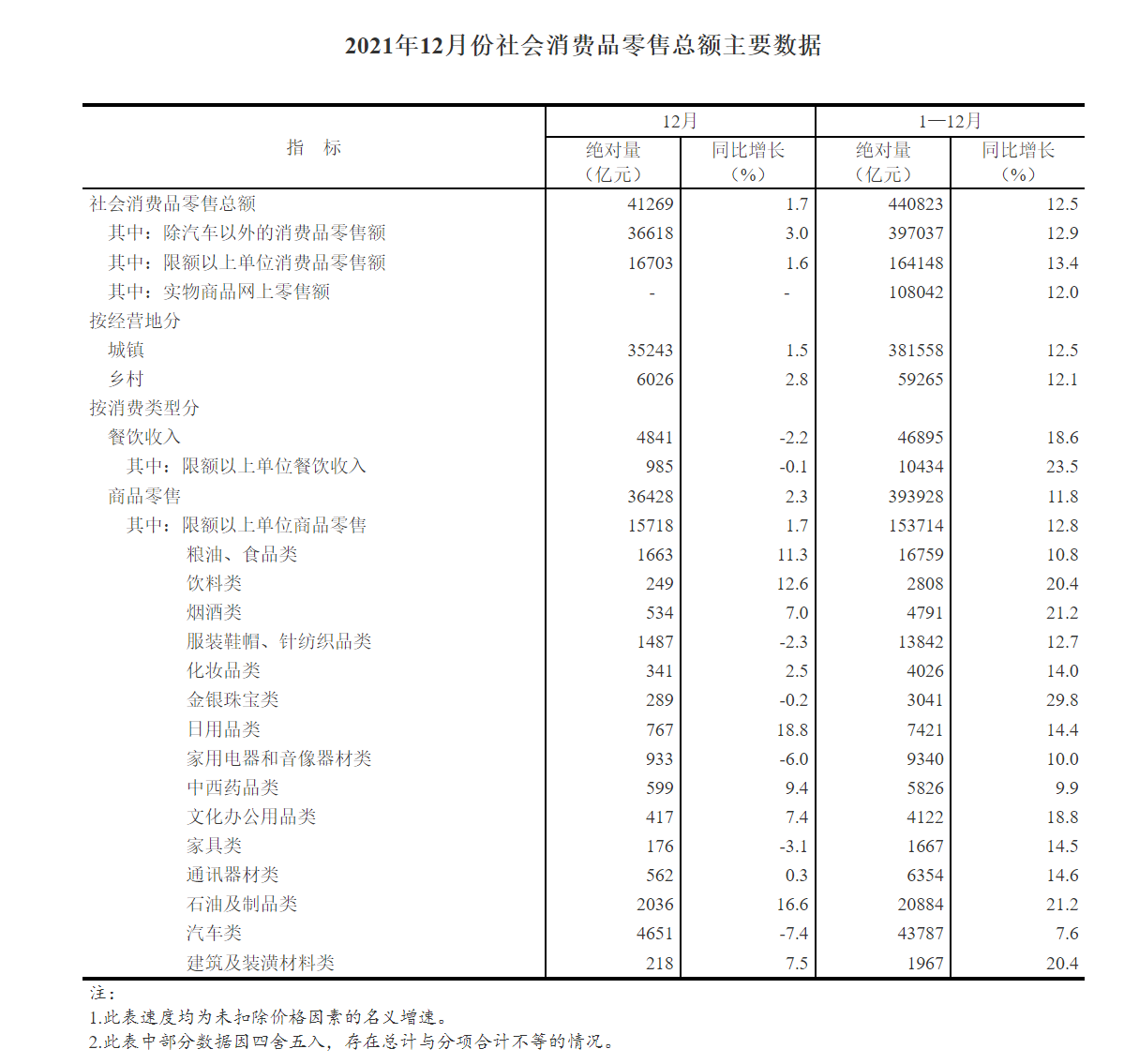 國家統計局：2021 年全年全國網上零售額 130884 億元，同比增長 14.1%
