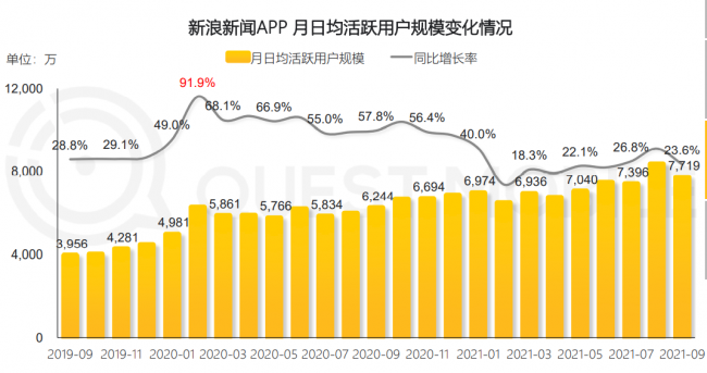 Quest Mobile:深耕內容價值新浪新聞增長亮眼 DAU增幅峰值超90%