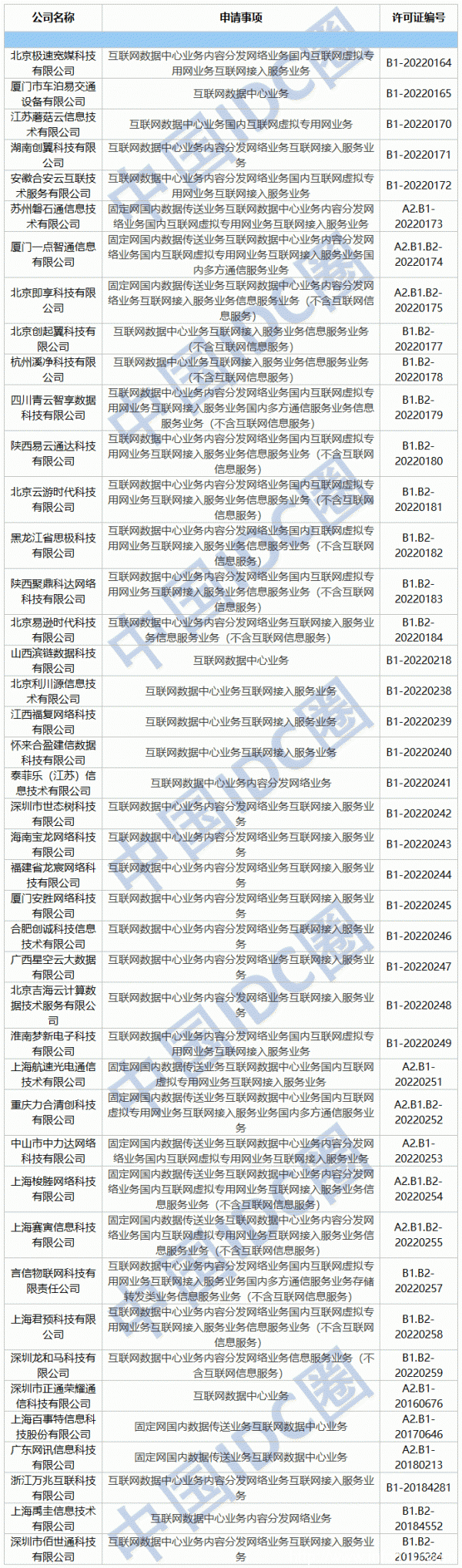 2022年第02批IDC牌照、CDN牌照發布