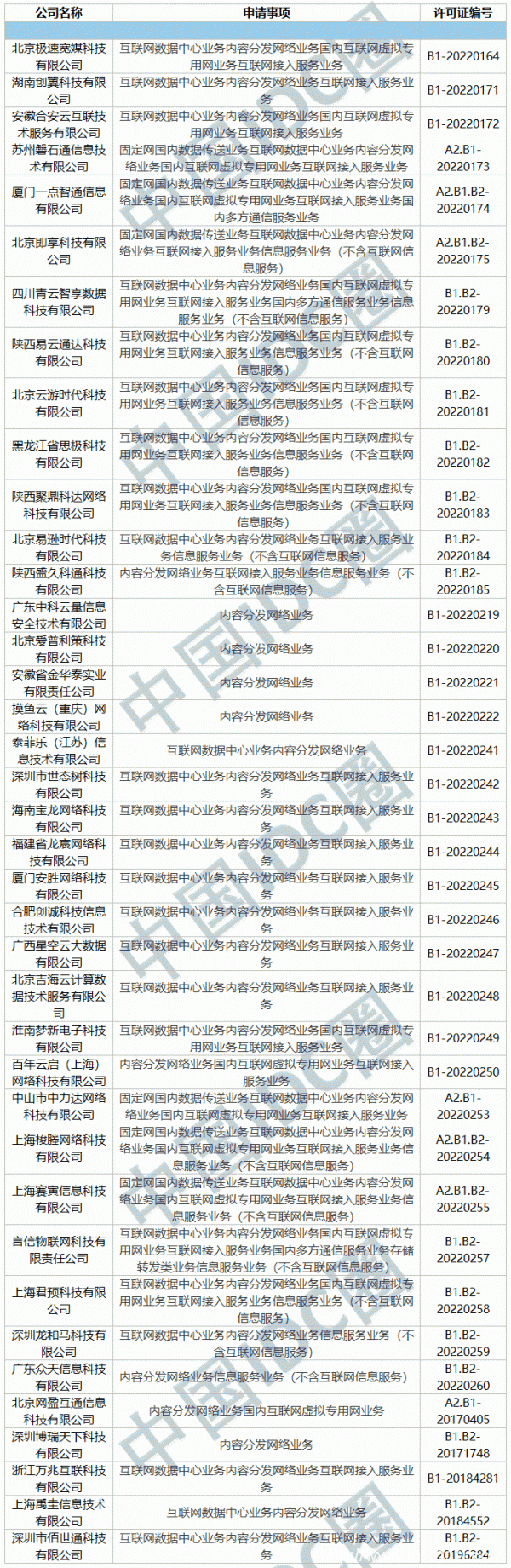2022年第02批IDC牌照、CDN牌照發布