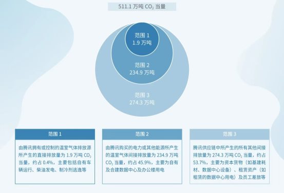 騰訊“凈零行動”:2030年實現自身運營及供應鏈碳中和
