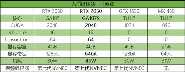 采用GA107S！NVIDIA RTX2050規格曝光：與RTX 3050基本相同
