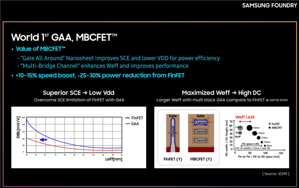 三星3nm工廠即將動(dòng)工:全球首發(fā)GAA工藝 功耗直降50%