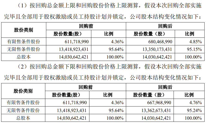 TCL 科技：擬以 4.5 億元-5.5 億元回購公司股份，將用于員工持股計劃或股權激勵