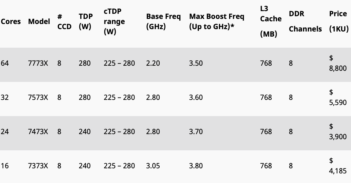 AMD 發(fā)布搭載 3D V-Cache 的新款霄龍?zhí)幚砥鳎?68 MB 三級緩存