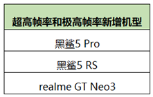 《王者榮耀》高幀模式新增黑鯊 5 Pro / RS 和 realme GT Neo 3 支持