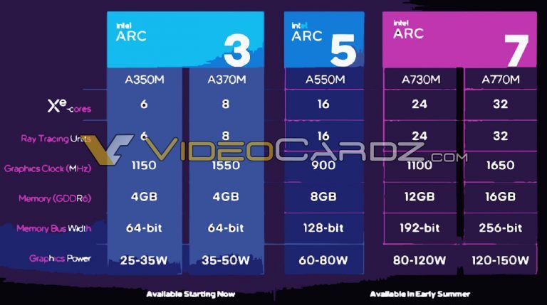 英特爾移動平臺獨顯曝光，Arc A770M 將配備 32 個 Xe 核心和 16GB GDDR6 顯存