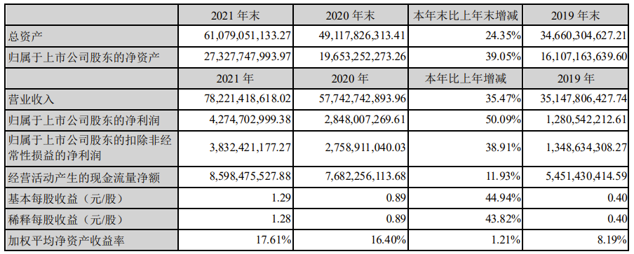 歌爾股份：2021 年全年營收 782.21 億元，凈利潤同比增長 50.09%