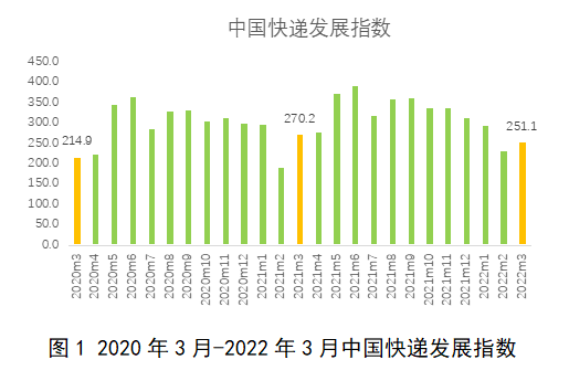 國家郵政局：3 月中國快遞發展指數為 251.1 同比下降 7.1%