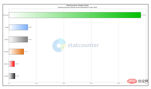 1649212435556818.png 桌面瀏覽器之王是誰?(全球最新排名)