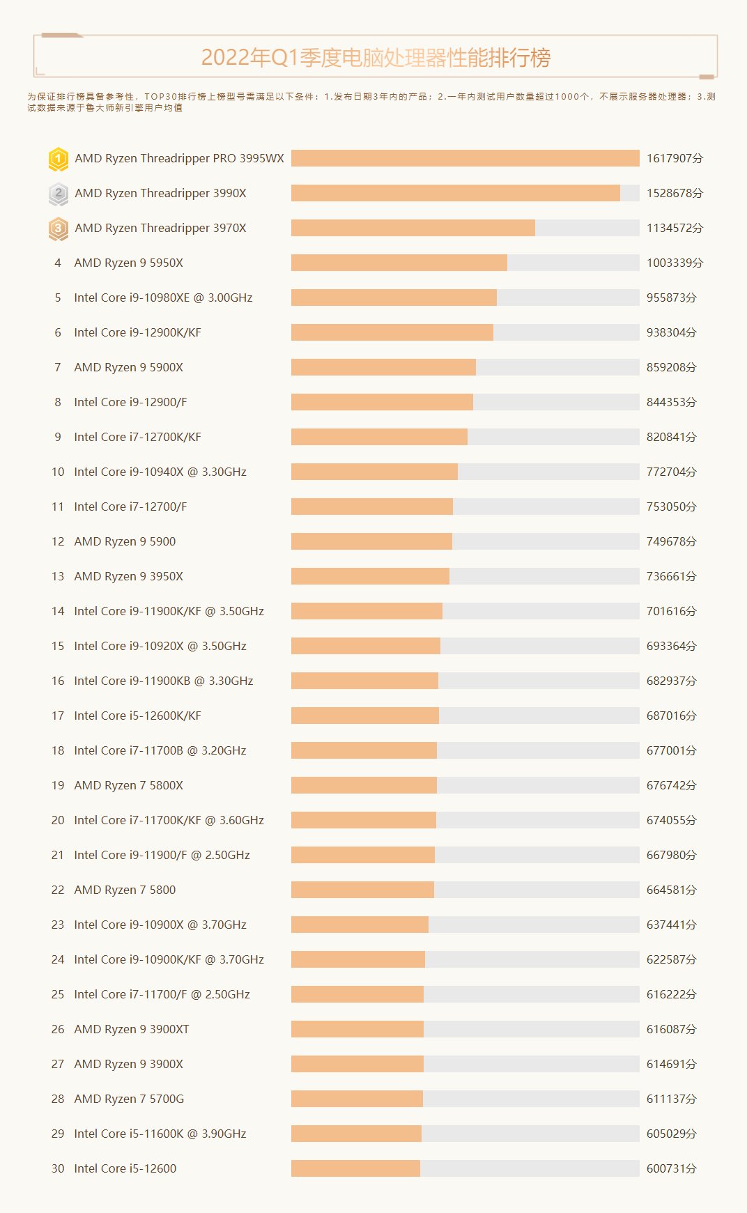 魯大師Q1季度電腦硬件報告：intel 12代酷睿筆記本霸榜，顯卡小幅降價！