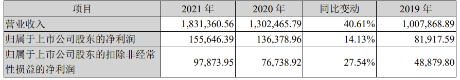 科大訊飛：2021 年營收 183 億元，同比增長 40.6%