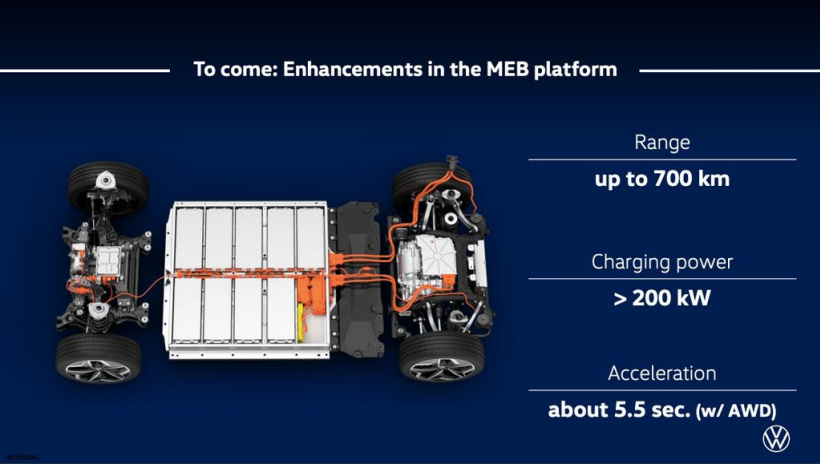大眾希望將 MEB 純電車的續航增加到 700 公里