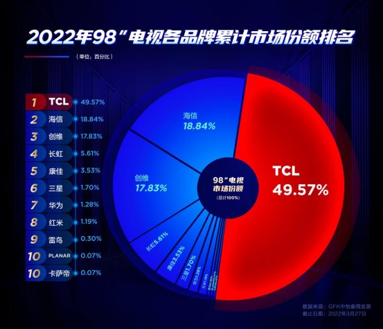 TCL 巨幕智屏神秘新品4月20日正式發布，向144Hz全通道高刷出擊？