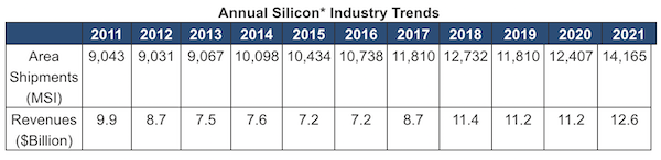 研究機構：12 英寸規劃產能超 6000 萬片 / 年，國產大硅片短期供給提升有限