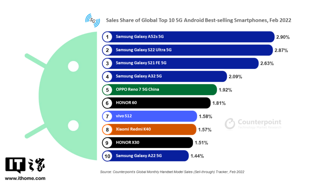 Counterpoint 發(fā)布 2022 年 2 月全球十大暢銷安卓 5G 智能手機：三星包攬其五，Galaxy A52s 排第一