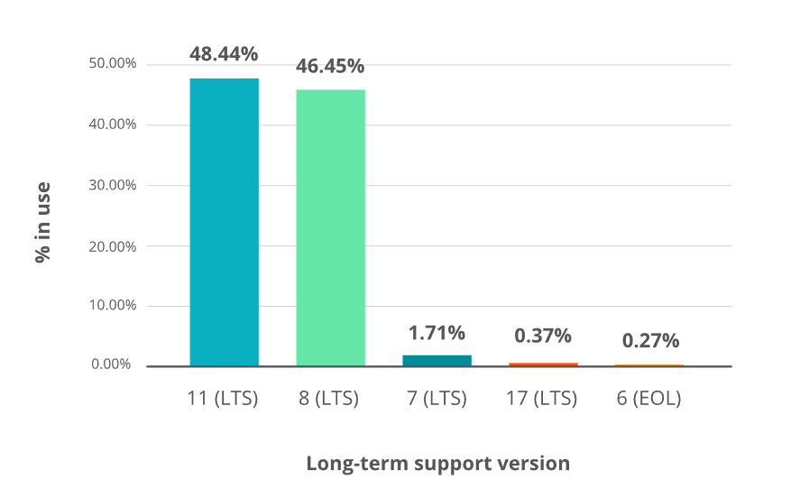 Java 11 應用占比首超 Java 8,八年老版本終于要退場了