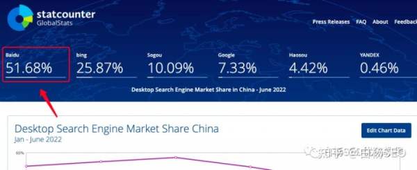 白楊SEO：2022年百度搜索引擎市場占比數據，百度還是企業做流量首選渠道嗎？