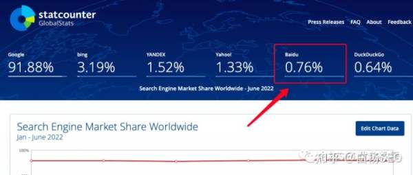 白楊SEO：2022年百度搜索引擎市場占比數據，百度還是企業做流量首選渠道嗎？