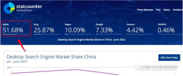 百度還是企業(yè)做流量首選渠道嗎？