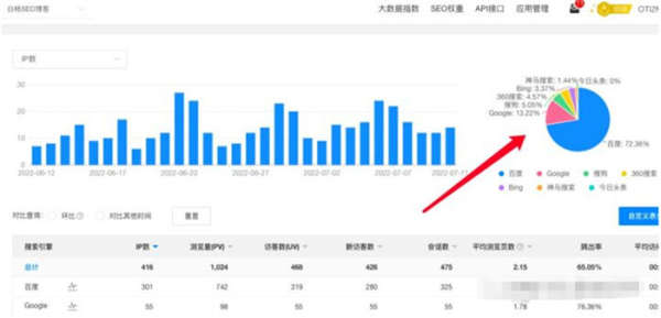 百度還是企業(yè)做流量首選渠道嗎？
