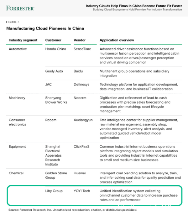 悠易成功入選 Forrester 中國首份行業云報告