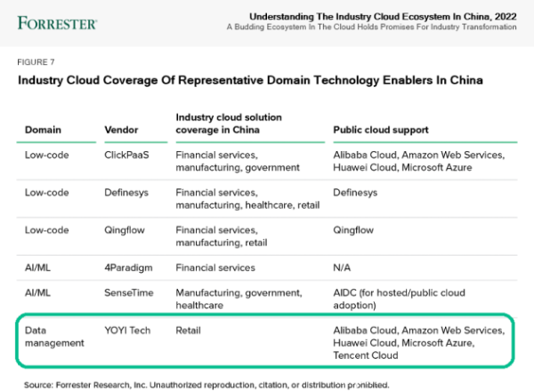 悠易成功入選 Forrester 中國首份行業云報告