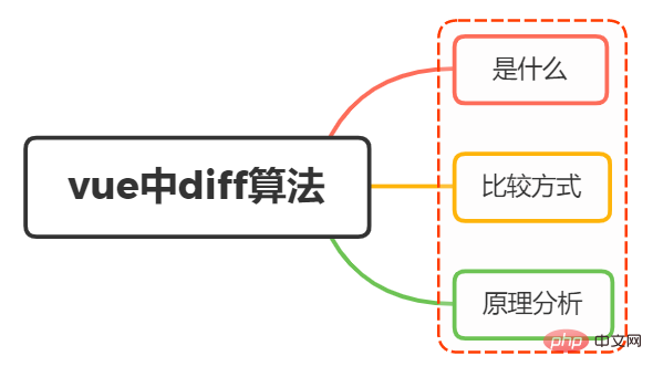 1659957237538978.png 你了解vue diff算法嗎?原理解析