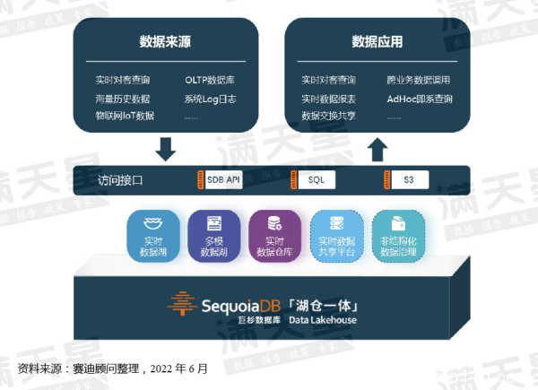 湖倉一體的發(fā)展現(xiàn)狀及未來趨勢 深度解讀