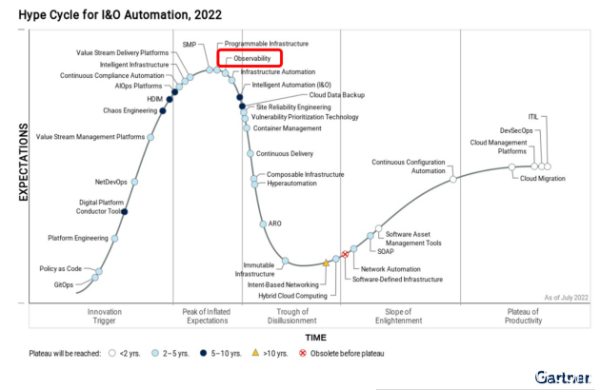 暢聊云時代的可觀測性實踐