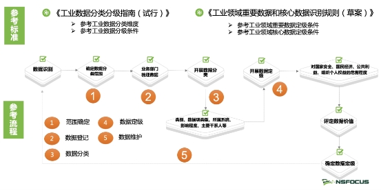 工信部正式印發《工業和信息化領域數據安全管理辦法（試行）》