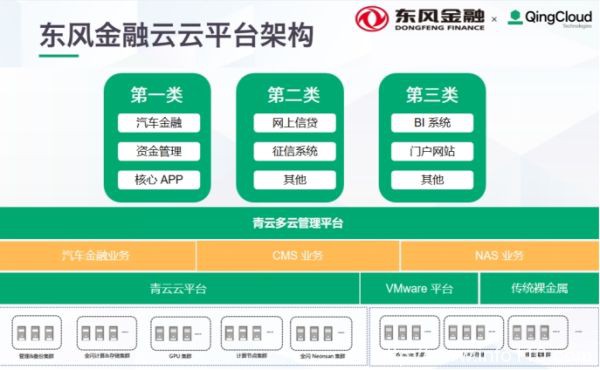 以業務價值為導向，青云科技推動東風金融IT云化轉型