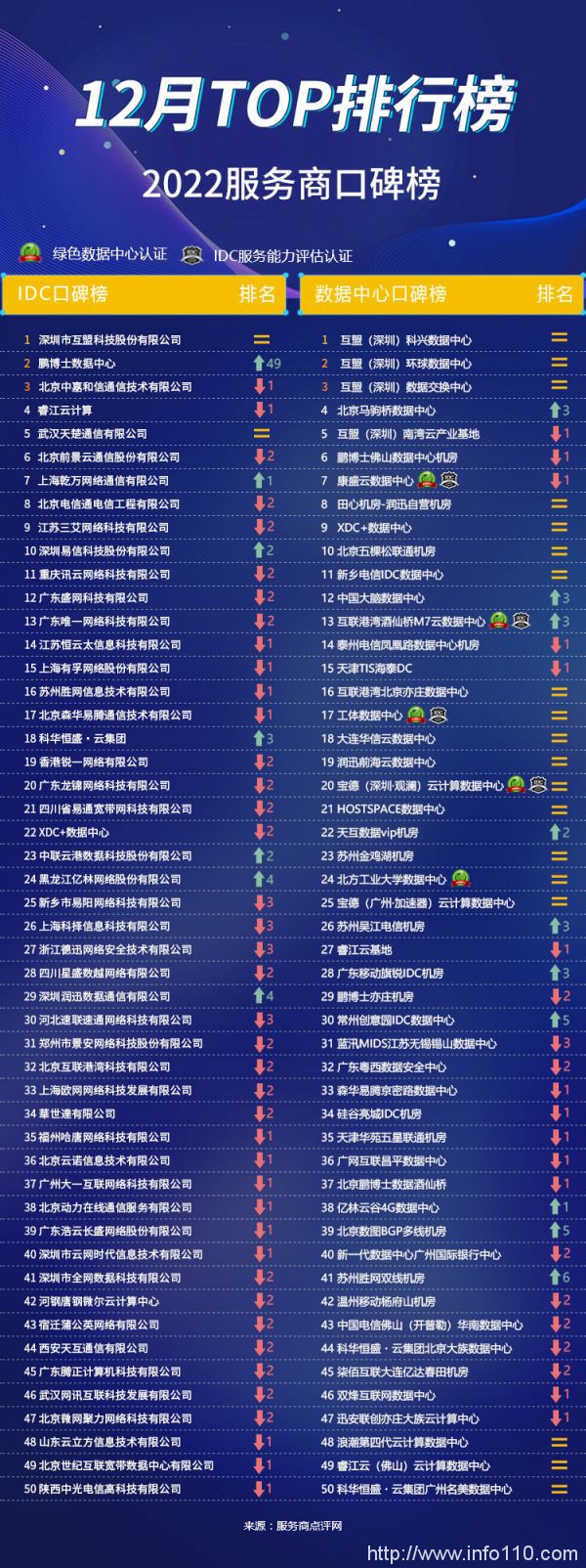 2022服務商口碑榜Top50（12月）重磅出爐