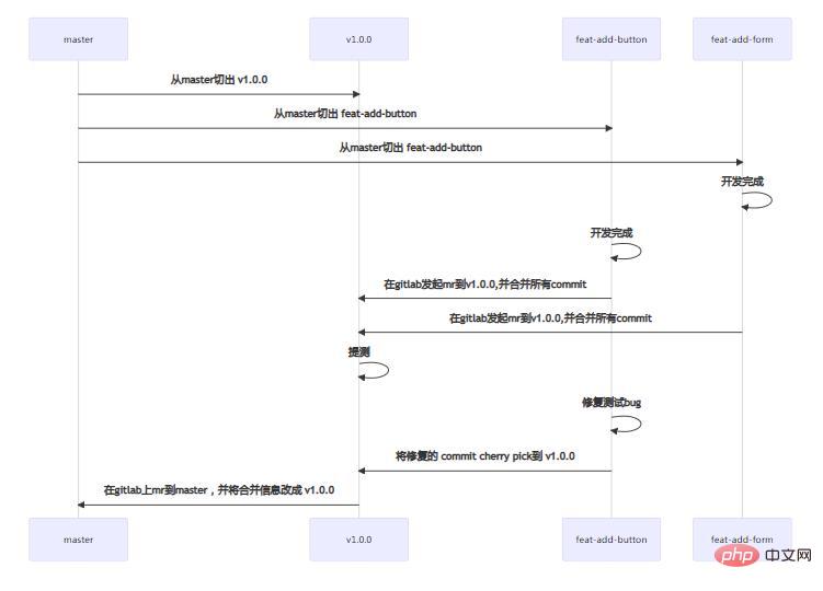 1673595790479332.jpg 分享一個git工作流優(yōu)雅的玩法