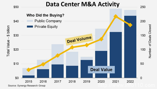 Synergy：2022年全球數據中心交易總價值達480億美元