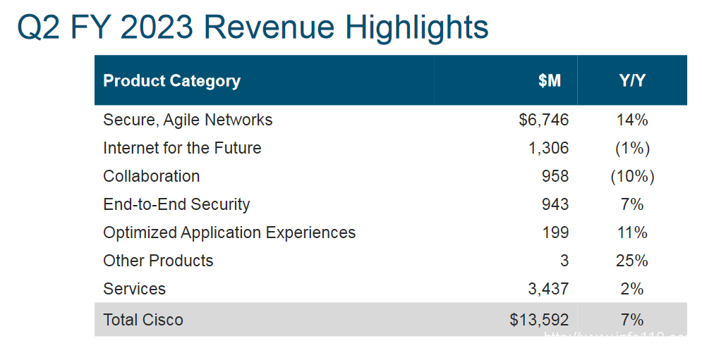 財報解讀：硬件支撐思科增長，云平臺何時能突圍？
