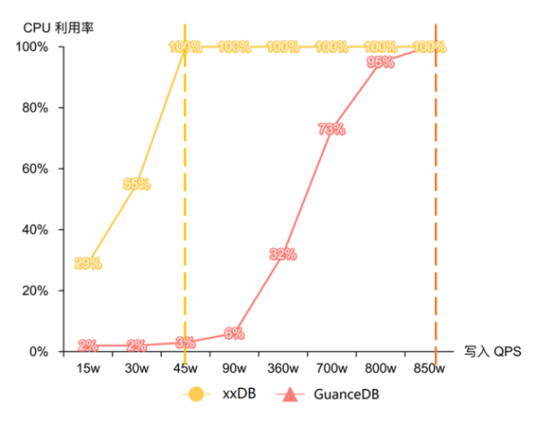 吃下 GuanceDB 狗糧后,觀測云查詢性能提升超 30 倍!