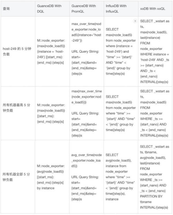 吃下 GuanceDB 狗糧后,觀測云查詢性能提升超 30 倍!