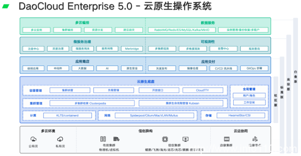 「DaoCloud 道客」入選 Gartner 容器管理產(chǎn)品中國市場代表供應(yīng)商