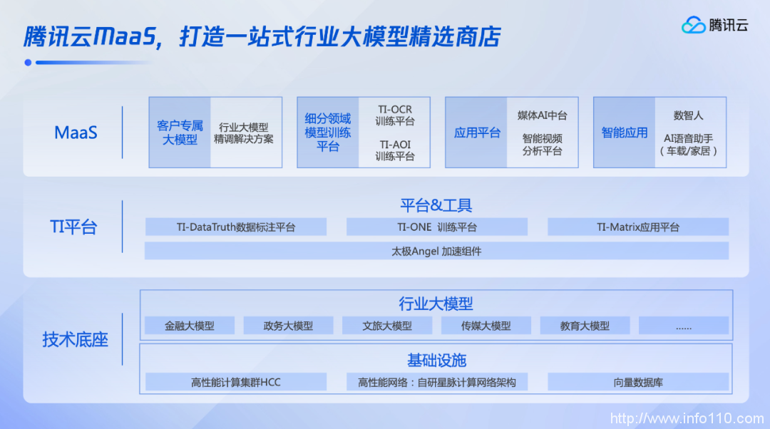 行業大模型精選商店開張，騰訊云進擊大模型第一步