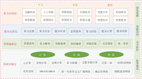 中國信通院于美澤等:算力調度關鍵問題和實施路徑研究