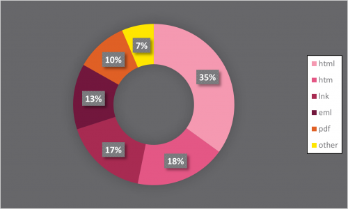 Check Point:攻擊者通過合法email服務竊取用戶憑證信息