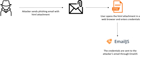 Check Point:攻擊者通過合法email服務竊取用戶憑證信息