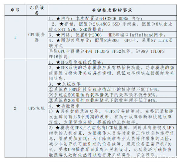 限價超8000萬 溫州智算中心一期建設采購招標啟動
