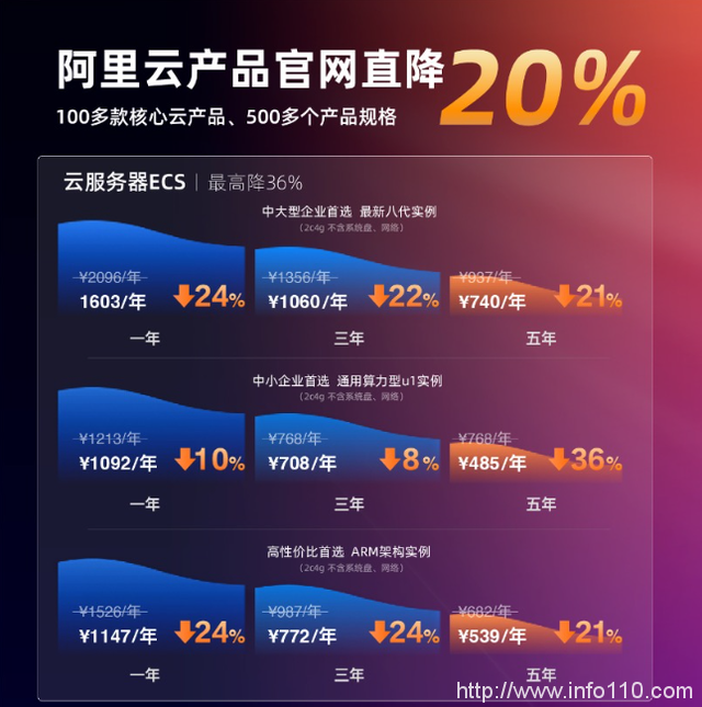 從阿里云降價，看中國云計算創新之變