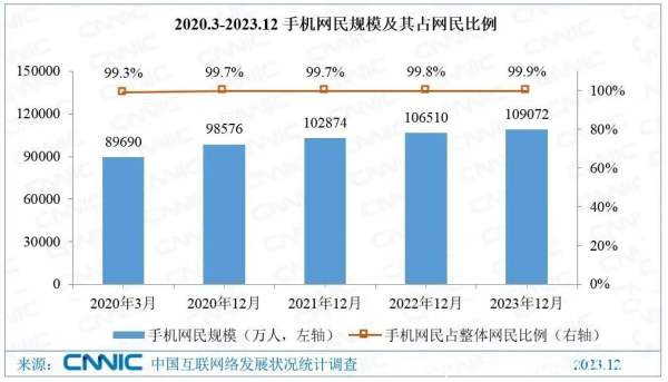 手機網民突破10.91億,“.手機”域名助企業廣覆蓋